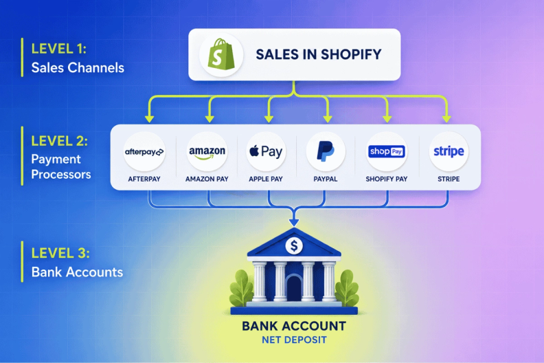 Flow of money in ecommerce