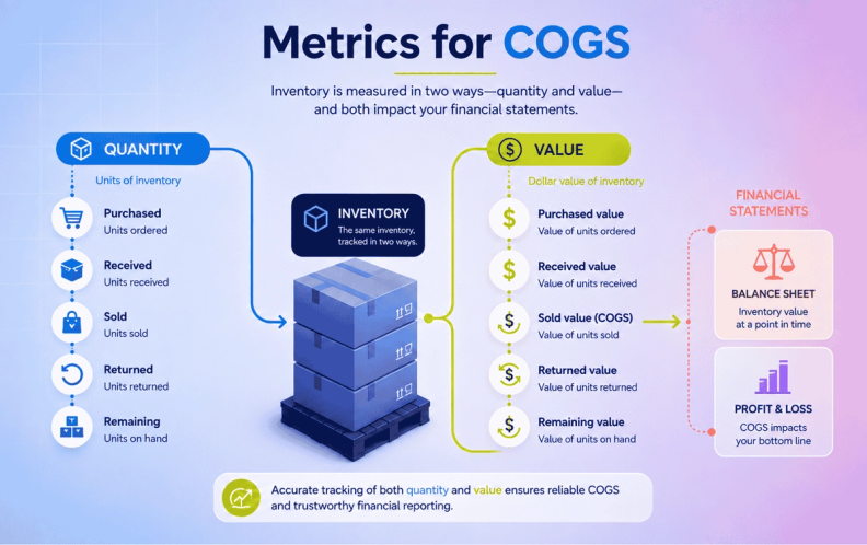 Metrics for COGS - Quantity and Value