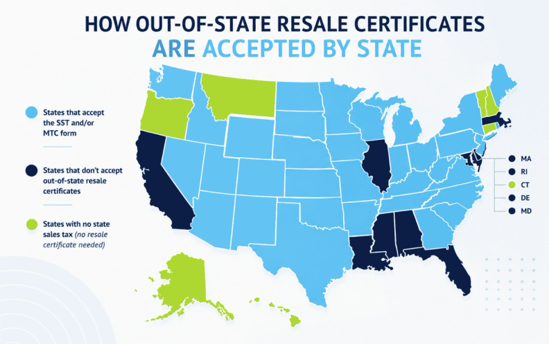 How out-of-state resale certificates are accepted by state