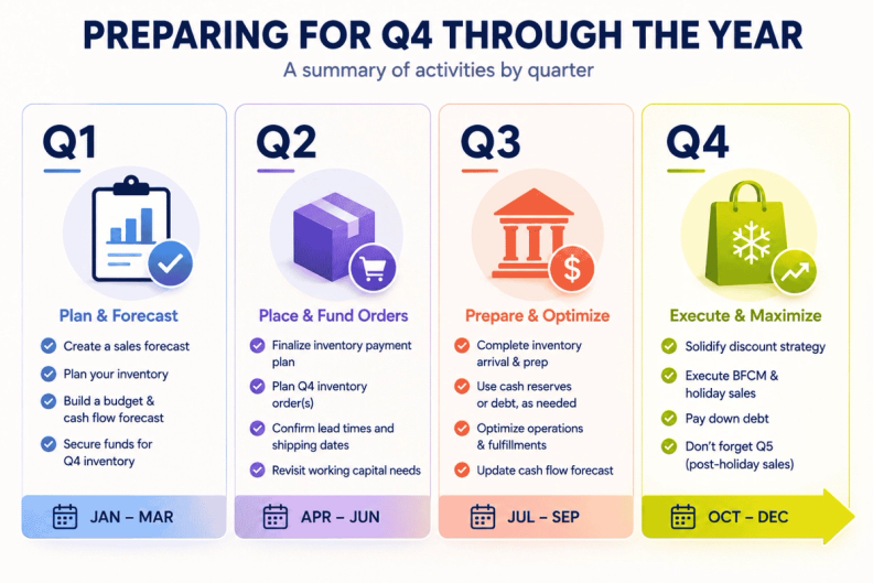Plan for preparing for Q4 throughout the year