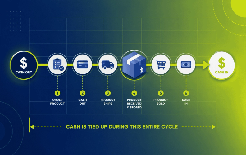 Ecommerce inventory cycle