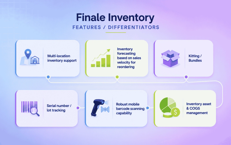 Finale Inventory Feature Flow