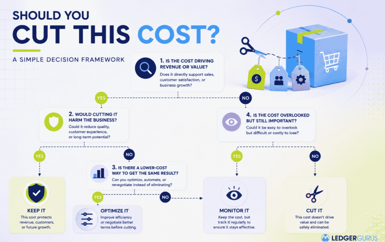 Cost-Cutting Decision Framework