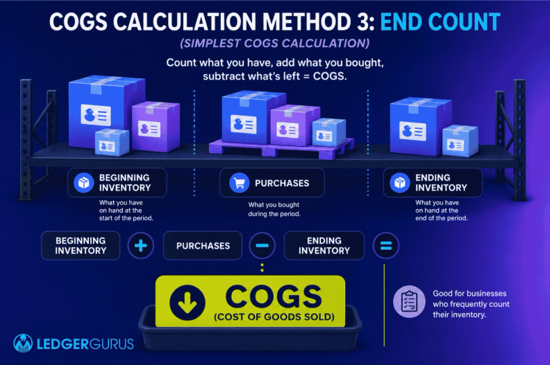 COGS by end count method