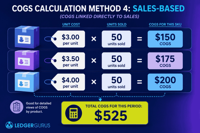 Sales-based COGS method