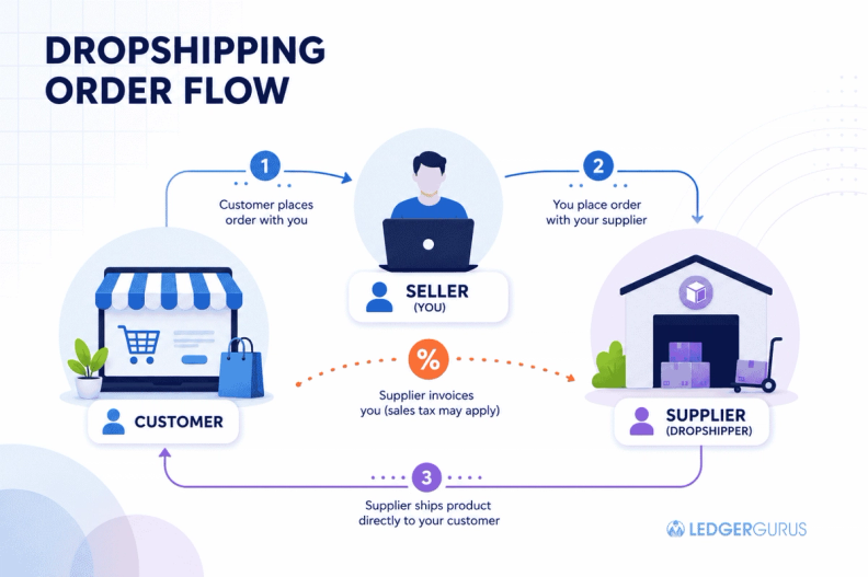 Flow of orders within a drop shipping order