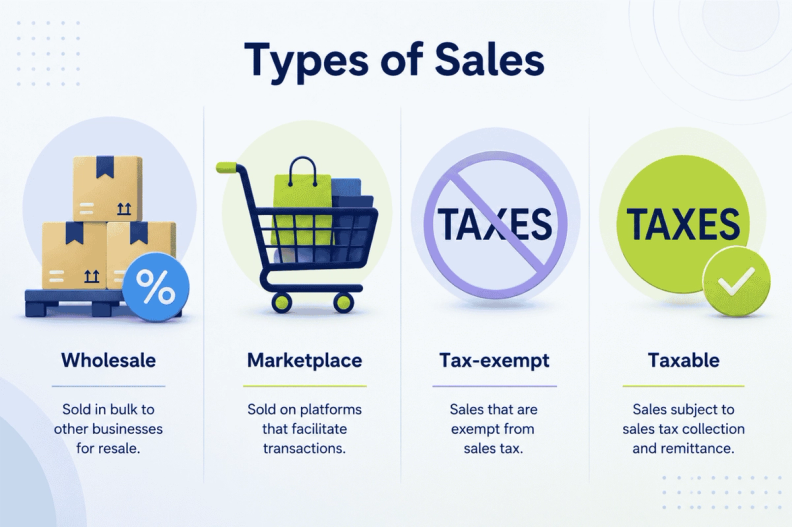 Types of sales for sales tax