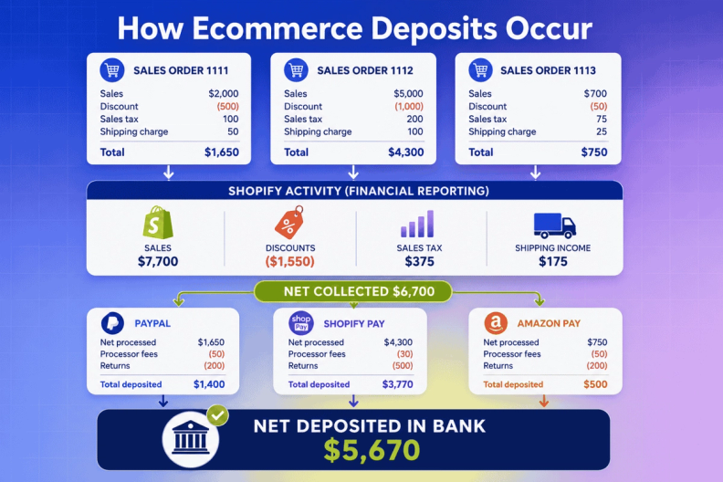 Ecommerce deposits flow infographic