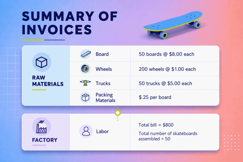Summary of invoices