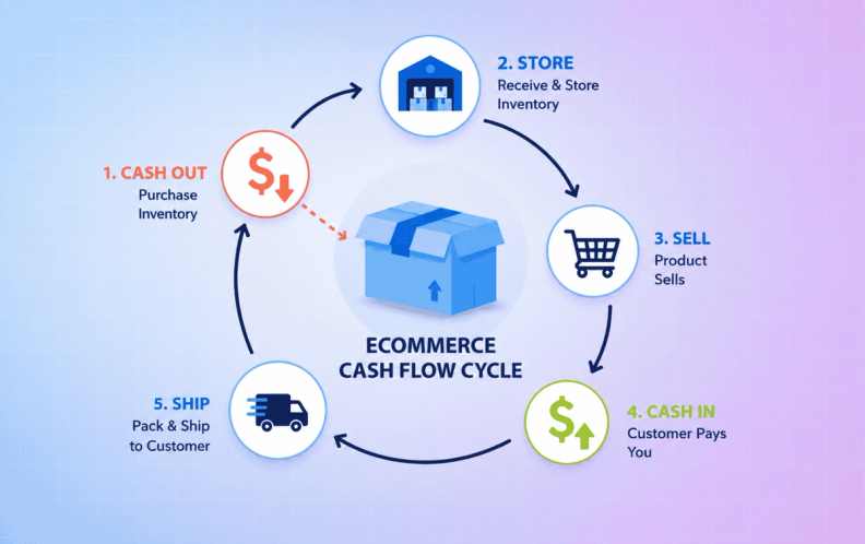 Ecommerce cash flow cycle