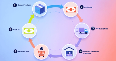 Inventory fulfillment cycle